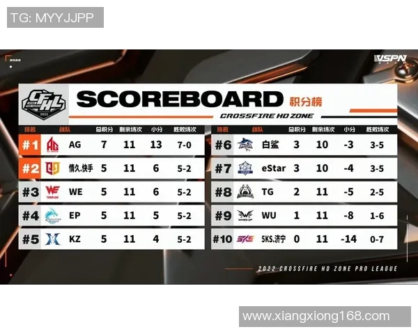 全球总决赛积分榜更新WE战队以93分稳居第一名 全球总决赛积分榜更新WE战队以93分稳居第一名