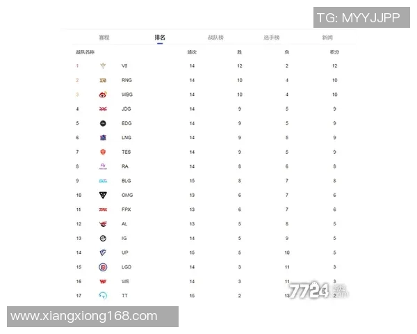 电竞实时数据青年赛积分榜EDG强势领跑以90分稳居第一位置 电竞实时数据青年赛积分榜EDG强势领跑以90分稳居第一位置
